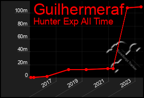 Total Graph of Guilhermeraf