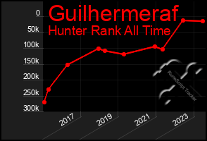 Total Graph of Guilhermeraf