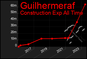 Total Graph of Guilhermeraf