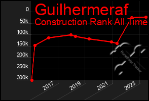 Total Graph of Guilhermeraf