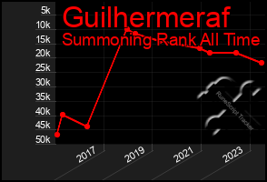 Total Graph of Guilhermeraf