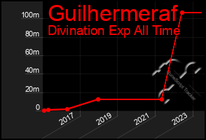 Total Graph of Guilhermeraf