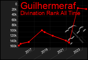 Total Graph of Guilhermeraf