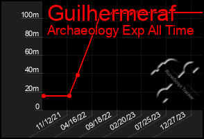 Total Graph of Guilhermeraf