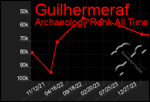 Total Graph of Guilhermeraf