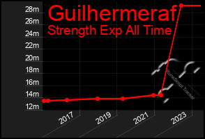 Total Graph of Guilhermeraf