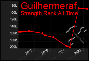 Total Graph of Guilhermeraf