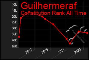 Total Graph of Guilhermeraf