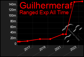 Total Graph of Guilhermeraf