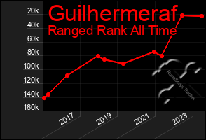 Total Graph of Guilhermeraf