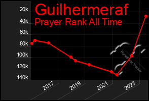 Total Graph of Guilhermeraf