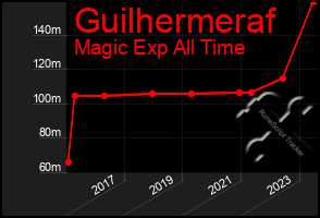 Total Graph of Guilhermeraf