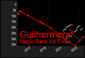 Total Graph of Guilhermeraf