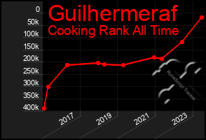 Total Graph of Guilhermeraf