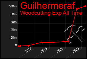 Total Graph of Guilhermeraf