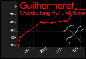 Total Graph of Guilhermeraf