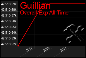 Total Graph of Guillian