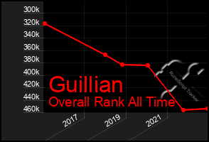 Total Graph of Guillian