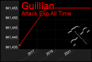 Total Graph of Guillian