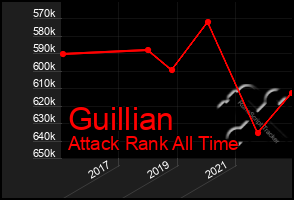 Total Graph of Guillian