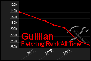 Total Graph of Guillian