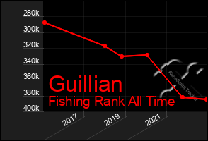 Total Graph of Guillian