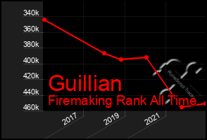 Total Graph of Guillian