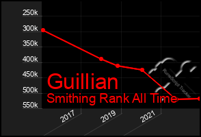 Total Graph of Guillian