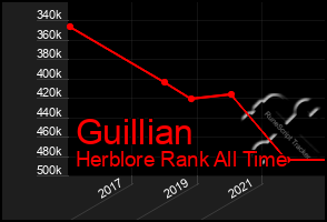 Total Graph of Guillian