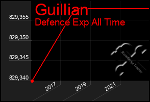 Total Graph of Guillian