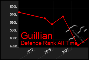 Total Graph of Guillian