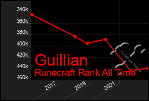 Total Graph of Guillian