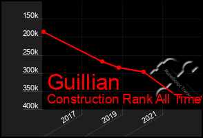 Total Graph of Guillian