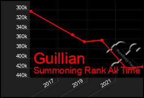 Total Graph of Guillian