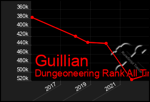 Total Graph of Guillian