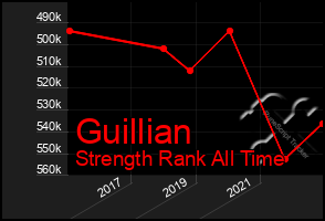 Total Graph of Guillian