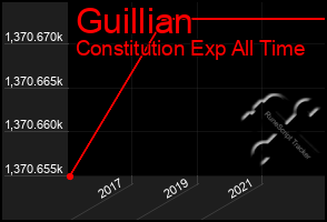 Total Graph of Guillian