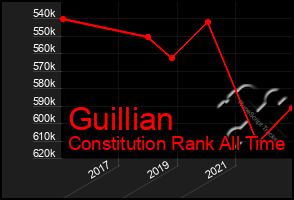 Total Graph of Guillian