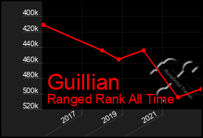 Total Graph of Guillian