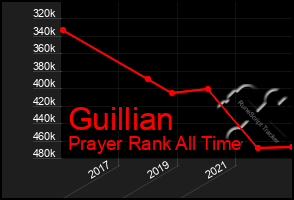 Total Graph of Guillian