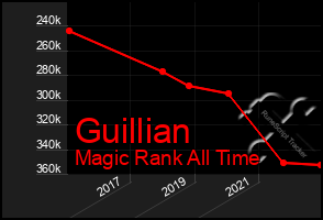 Total Graph of Guillian