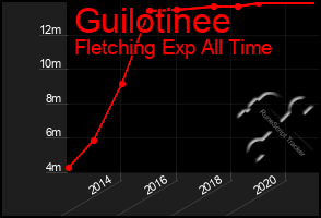 Total Graph of Guilotinee