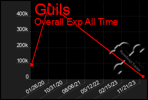 Total Graph of Guils
