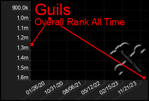 Total Graph of Guils