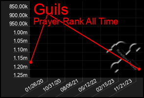 Total Graph of Guils