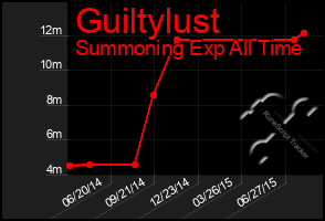 Total Graph of Guiltylust