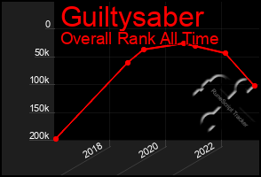 Total Graph of Guiltysaber