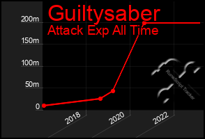 Total Graph of Guiltysaber