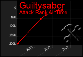 Total Graph of Guiltysaber