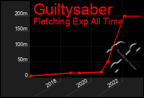 Total Graph of Guiltysaber